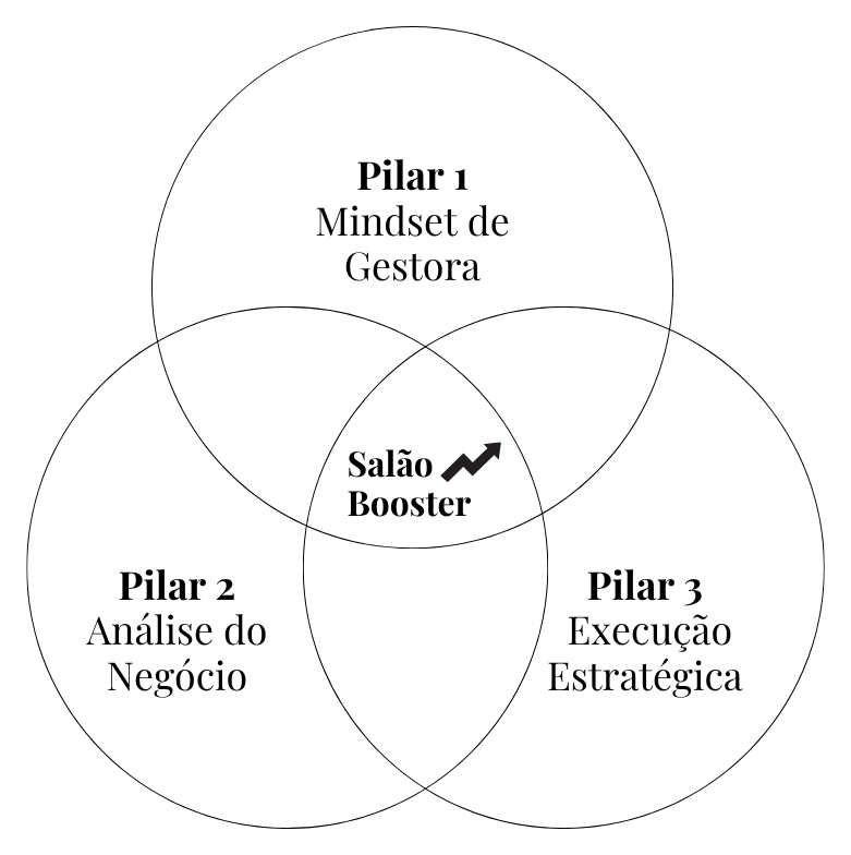 Diagrama do método Salão Booster